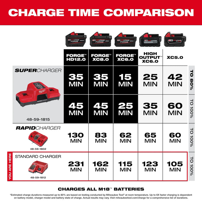 Milwaukee M12™ - M18™ charger
